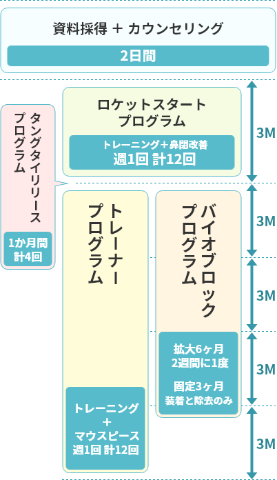 オルトこども矯正6～11歳