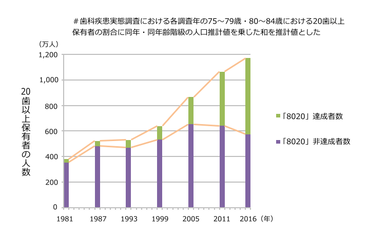 8020運動ってご存知ですか？