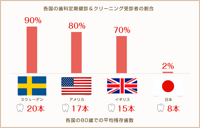 日本の定期健診受診率は？